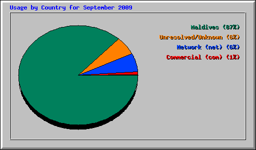 Usage by Country for September 2009