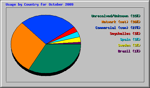 Usage by Country for October 2009
