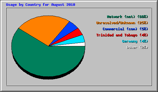 Usage by Country for August 2010