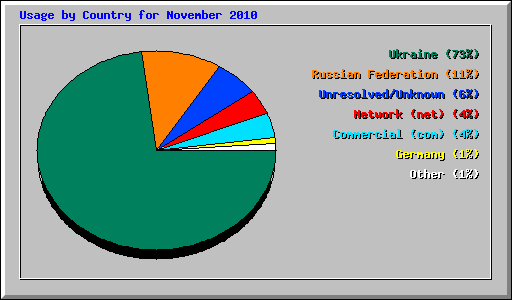 Usage by Country for November 2010