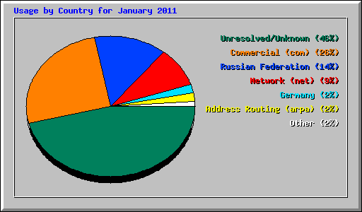 Usage by Country for January 2011