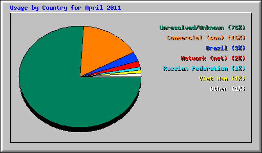 Usage by Country for April 2011