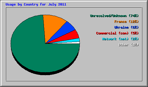 Usage by Country for July 2011