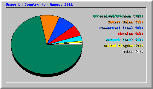 Usage by Country for August 2011