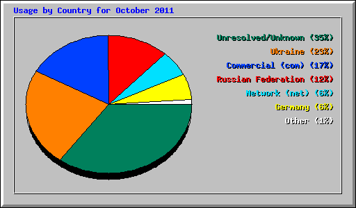 Usage by Country for October 2011