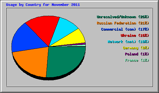 Usage by Country for November 2011