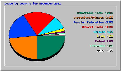 Usage by Country for December 2011