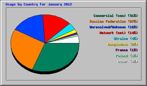 Usage by Country for January 2012