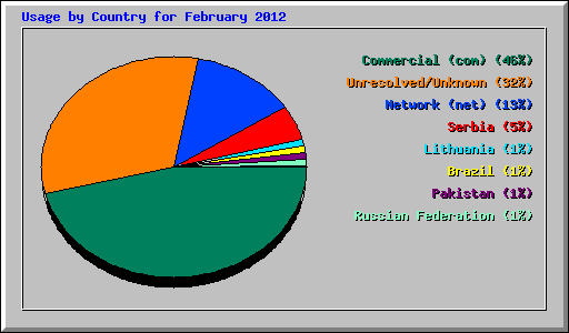 Usage by Country for February 2012