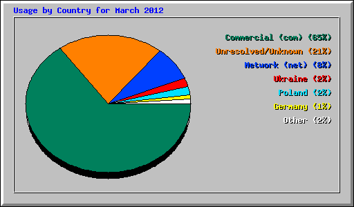 Usage by Country for March 2012