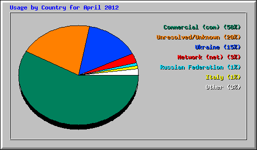 Usage by Country for April 2012