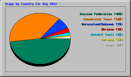 Usage by Country for May 2012