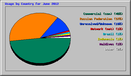 Usage by Country for June 2012