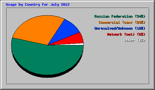 Usage by Country for July 2012