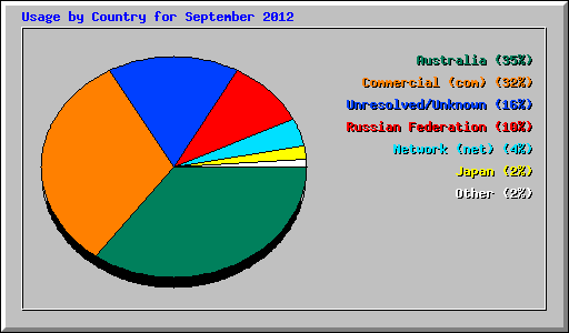 Usage by Country for September 2012