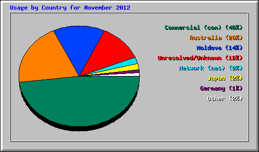 Usage by Country for November 2012