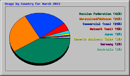 Usage by Country for March 2013