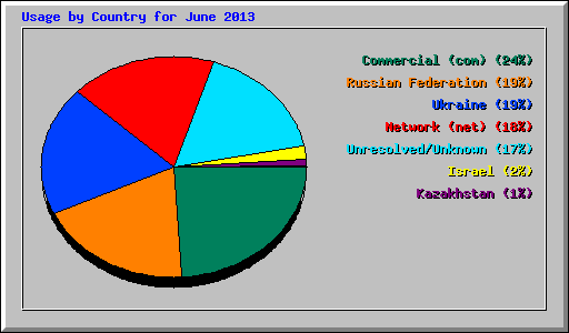 Usage by Country for June 2013