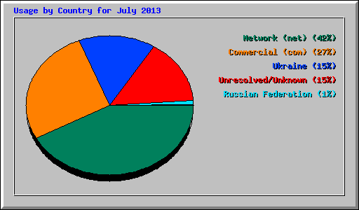 Usage by Country for July 2013