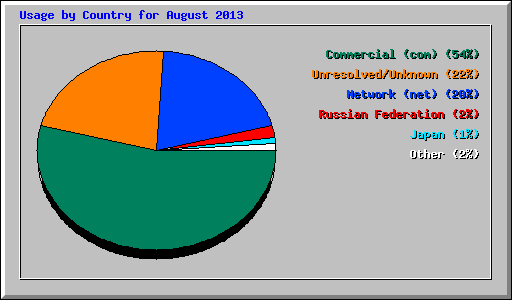 Usage by Country for August 2013