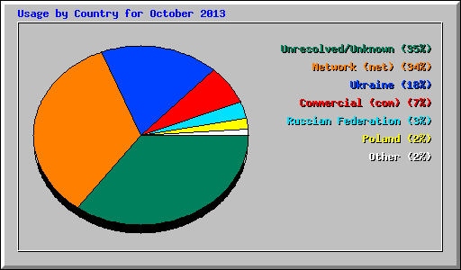Usage by Country for October 2013