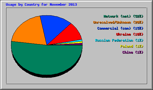Usage by Country for November 2013