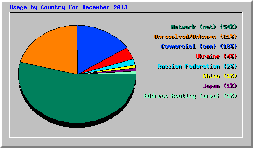 Usage by Country for December 2013