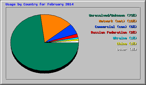 Usage by Country for February 2014