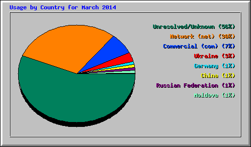Usage by Country for March 2014