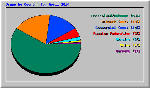 Usage by Country for April 2014