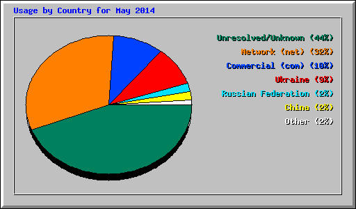 Usage by Country for May 2014