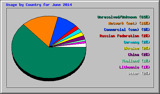 Usage by Country for June 2014