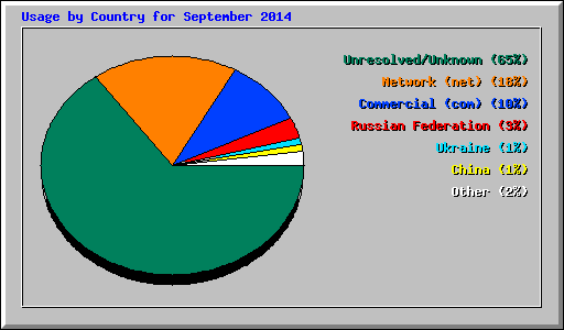 Usage by Country for September 2014