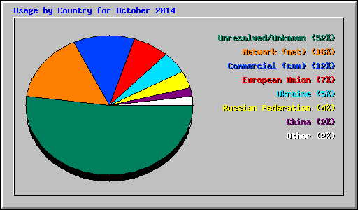 Usage by Country for October 2014