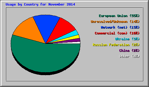 Usage by Country for November 2014