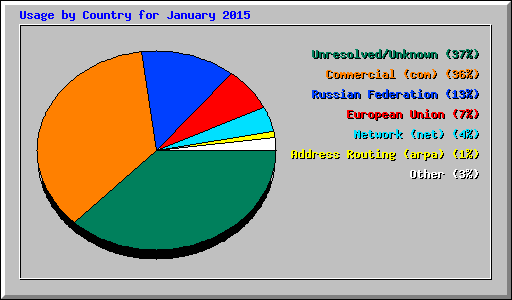 Usage by Country for January 2015