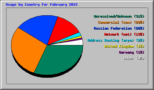 Usage by Country for February 2015