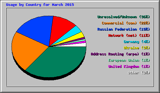 Usage by Country for March 2015