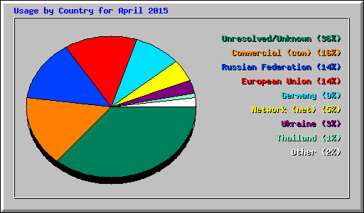 Usage by Country for April 2015