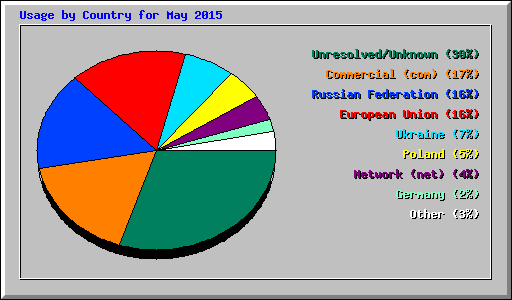 Usage by Country for May 2015
