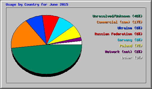 Usage by Country for June 2015