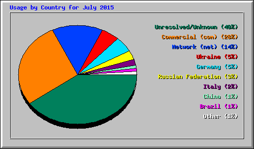 Usage by Country for July 2015