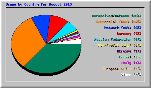 Usage by Country for August 2015
