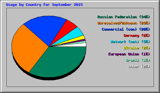 Usage by Country for September 2015