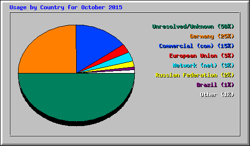 Usage by Country for October 2015