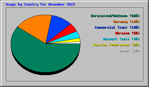Usage by Country for November 2015