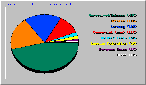Usage by Country for December 2015