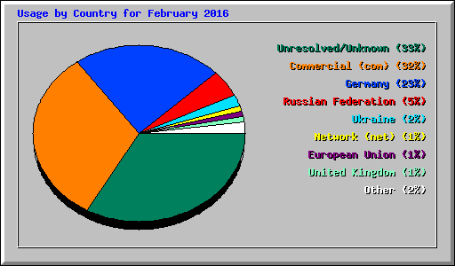 Usage by Country for February 2016