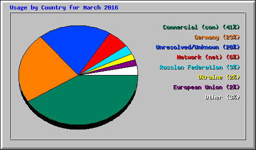 Usage by Country for March 2016