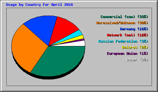 Usage by Country for April 2016